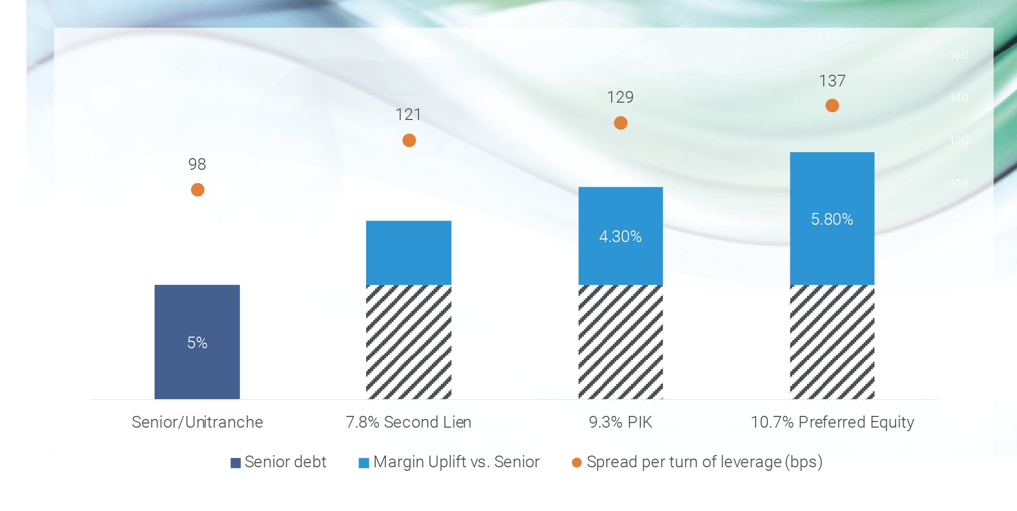 MV Credit’s average total margin per instrument over the last 10 years