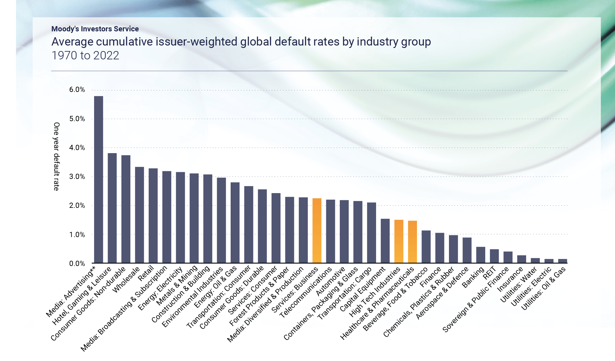 Moody's Investors Service: Average cumulative issuer-weighted global default rates by industry group, 1970-2022