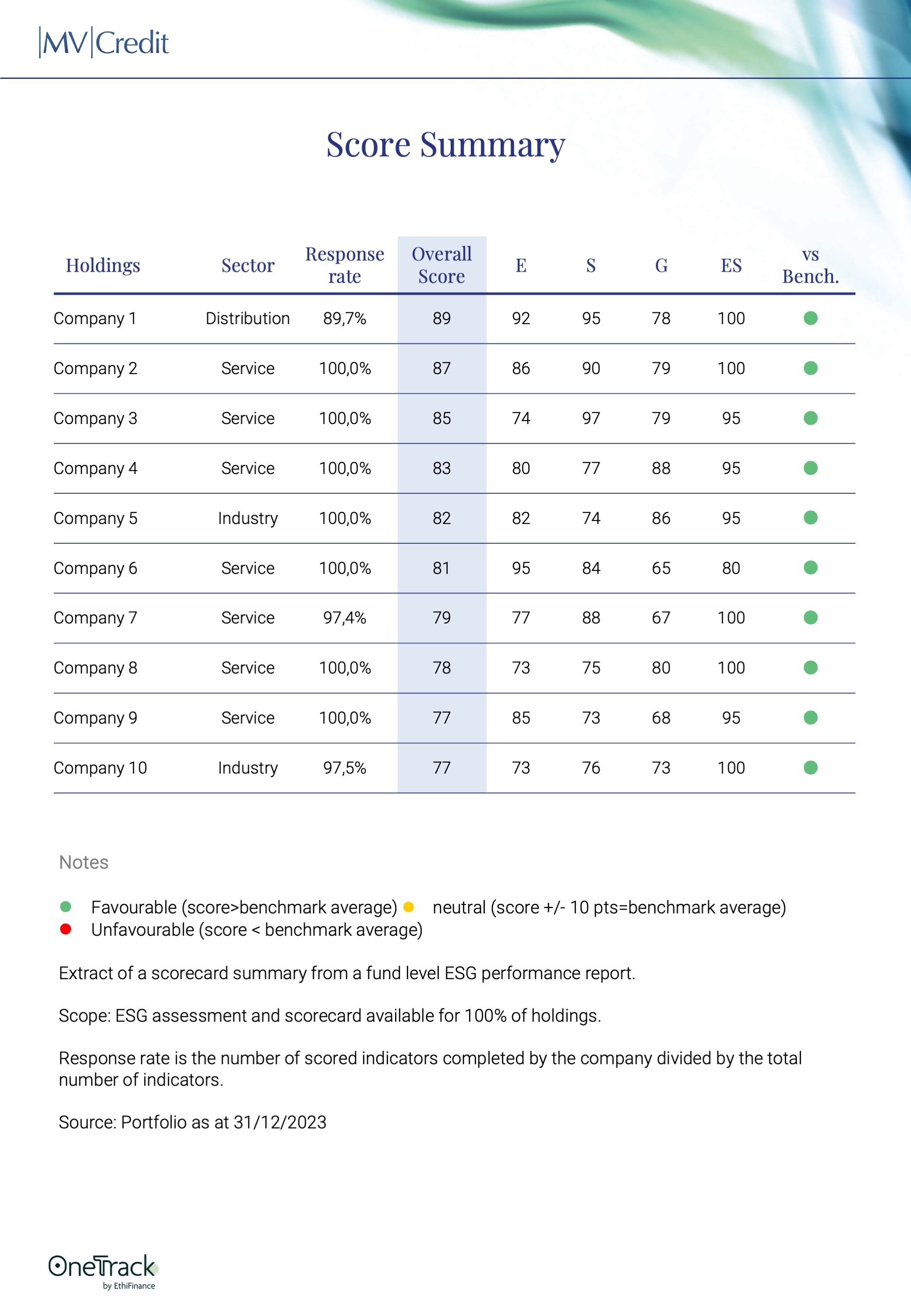 MV CREDIT ESG Scorecard