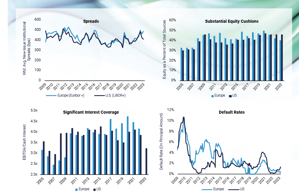 Four Financial charts