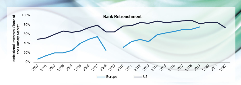 Graph: Bank retrenchment 2000 to 2022