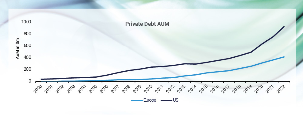 Graph: Private Debt AUM 2000 to 2022